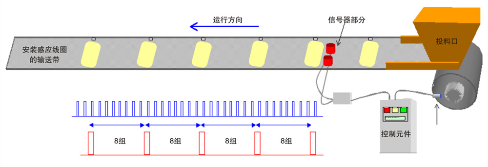 智能型抗撕裂输送带